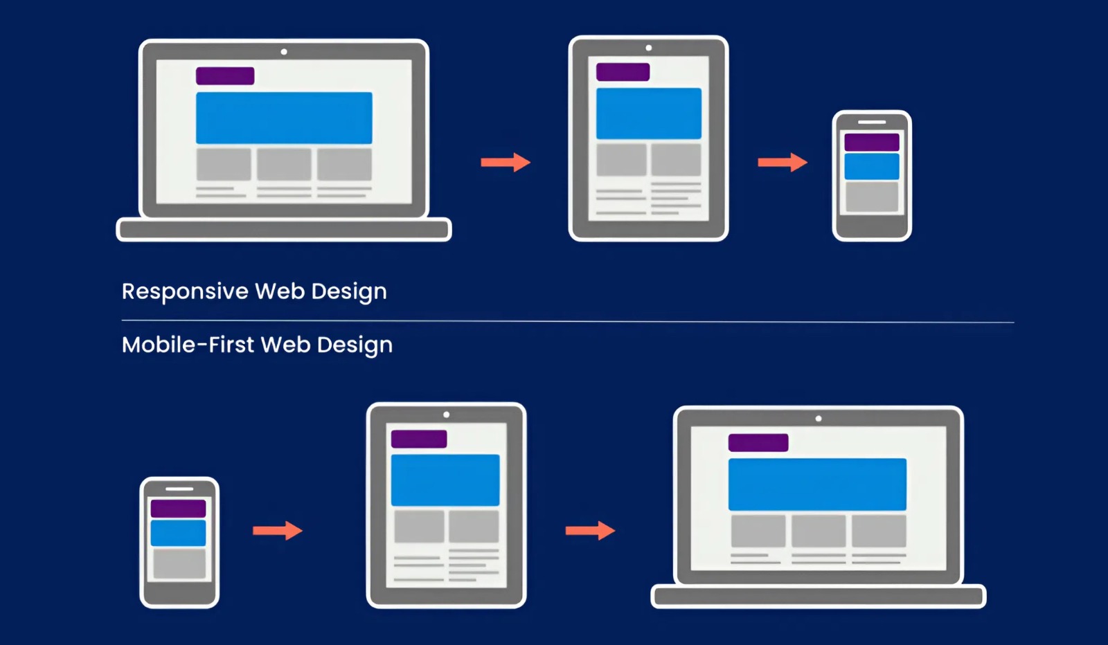 Chọn Mobile hay Desktop-first: Quyết định tùy nhu cầu