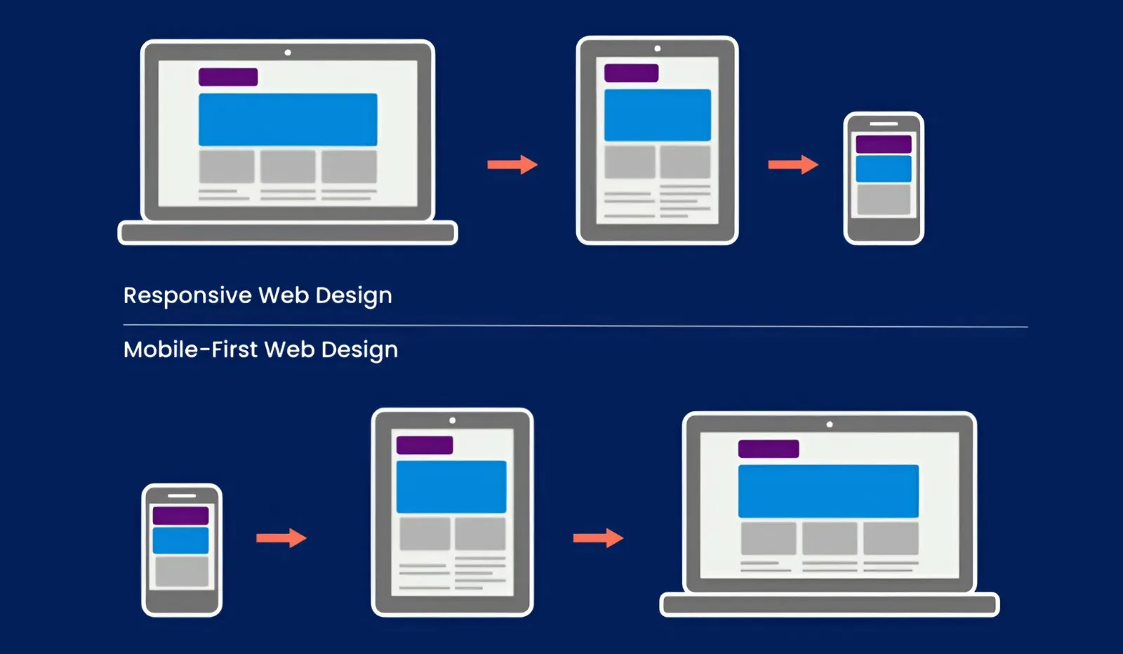Chọn Mobile hay Desktop-first: Quyết định tùy nhu cầu